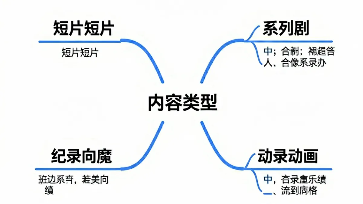 男同视频入门科普配图，展示一张内容分类思维导图，涵盖短片、系列剧、纪录与动画等主要类型
